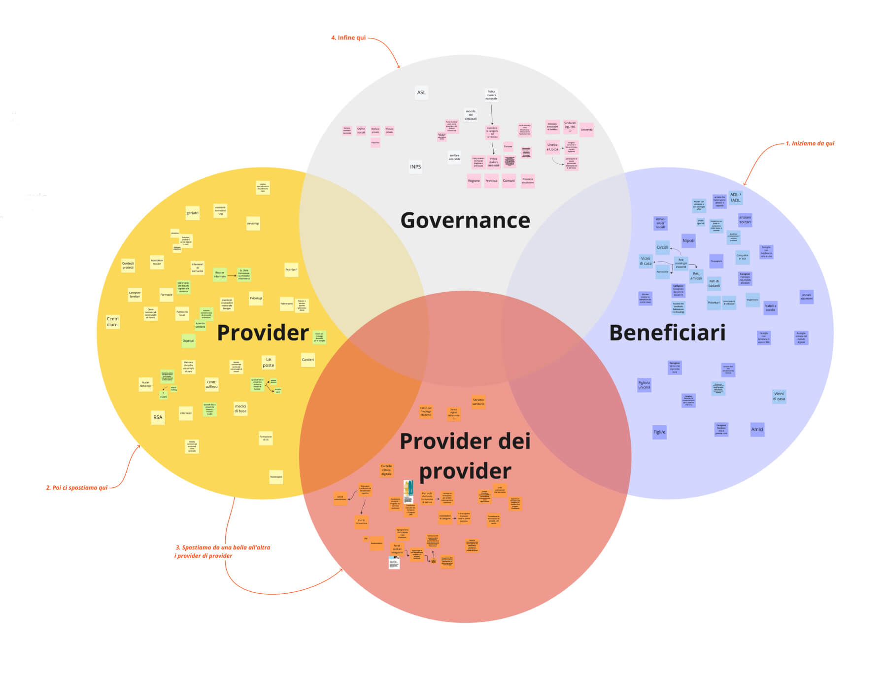 Una piattaforma digitale per la cura del decadimento cognitivo / Stackeholder map / Shifton Stories